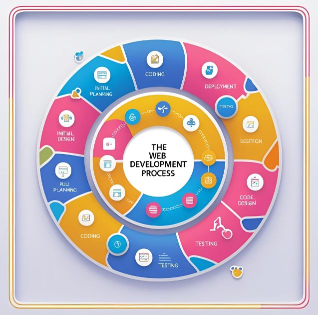 Web Development Process