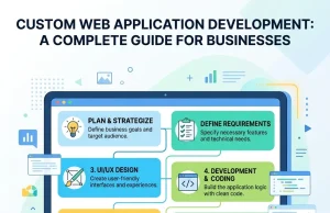 Custom Web Application Development: A Complete Guide for Businesses Custom Web Application Development