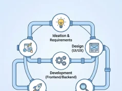 Web Application Development: Process, Cost, Security & Best Practices Web Application Development Process