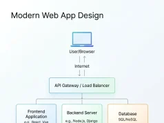 Web Application Architecture: A Complete Guide to Modern Web App Design Web Application Architecture
