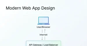 Web Application Architecture: A Complete Guide to Modern Web App Design Web Application Architecture