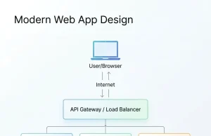 Web Application Architecture: A Complete Guide to Modern Web App Design Web Application Architecture