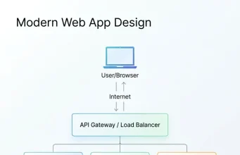 Web Application Architecture: A Complete Guide to Modern Web App Design Web Application Architecture