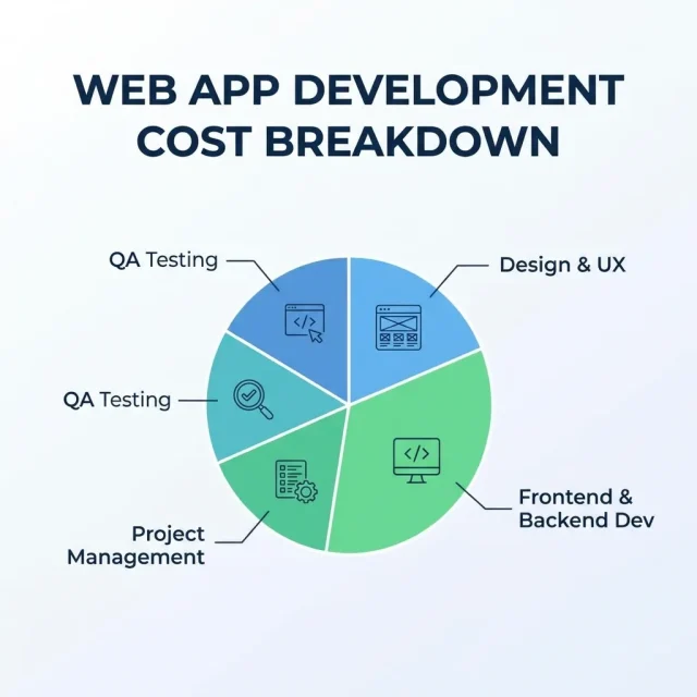 Web Application Development Cost